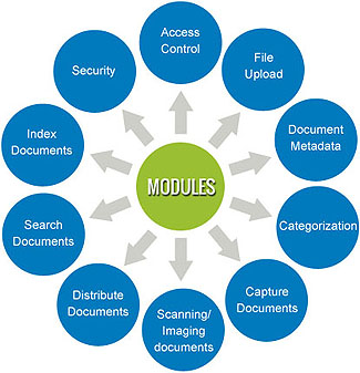 a diagram of components of a software system